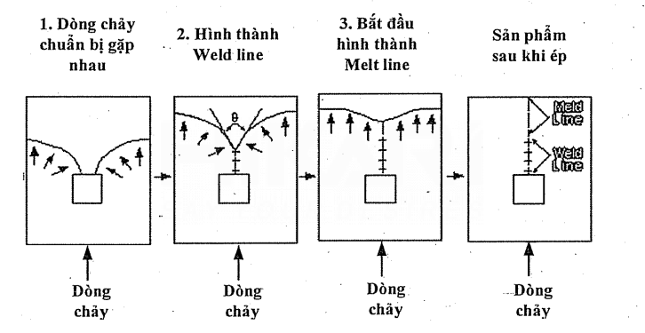 Lỗi đường hàn trong ép phun | Cách loại bỏ lỗi đường hàn (melt line)