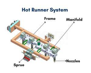 Tìm hiểu về hệ thống Hot runner